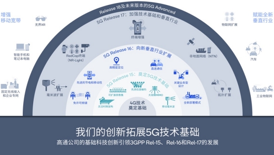 高通繼續(xù)推動5G-A技術創(chuàng)新，用關鍵基礎技術賦能生態(tài)創(chuàng)新