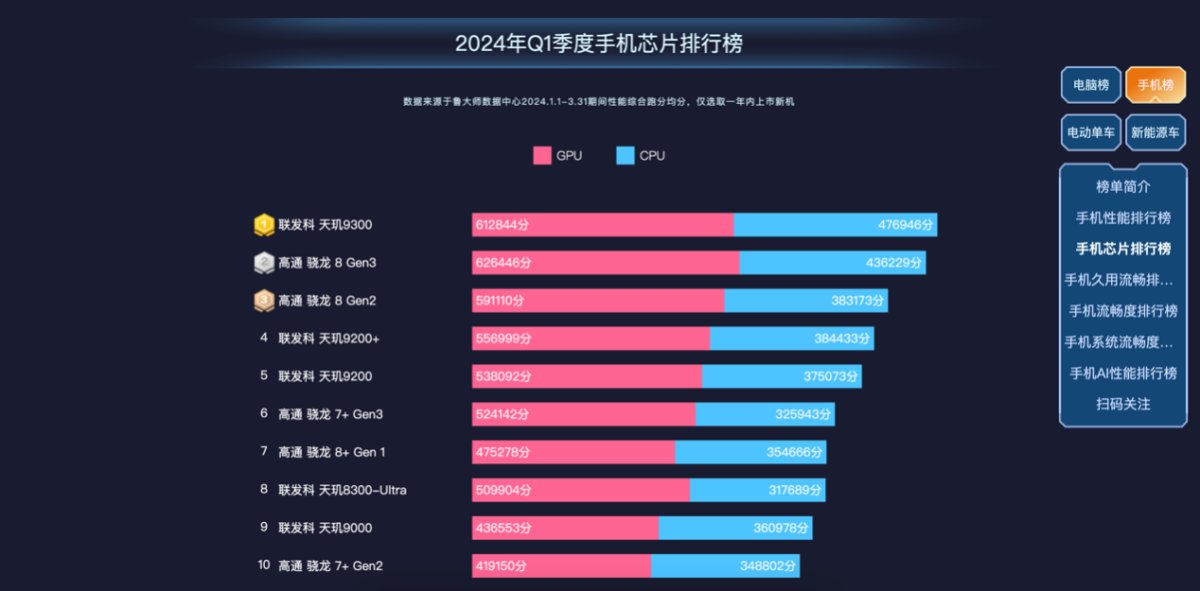 魯大師2024年手機Q1季報：驍龍?zhí)飙^高端博弈，AI已成不可逆的大趨勢