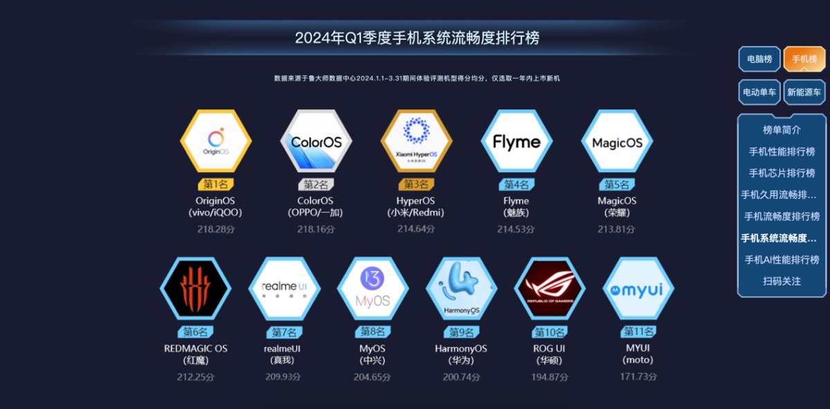 魯大師2024年手機Q1季報：驍龍?zhí)飙^高端博弈，AI已成不可逆的大趨勢