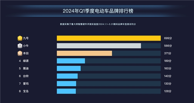 魯大師2024年Q1季度電動(dòng)車報(bào)告：新老品牌角逐電自市場(chǎng)，九號(hào)699分奪魁