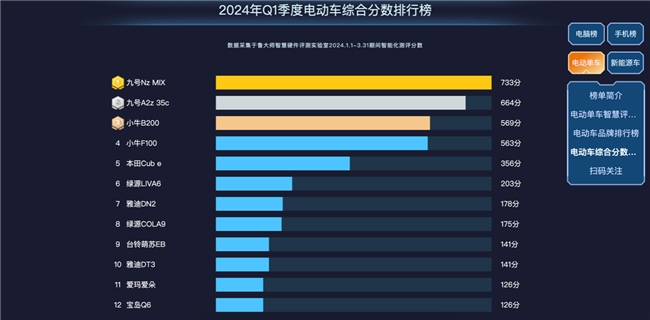 魯大師2024年Q1季度電動(dòng)車報(bào)告：新老品牌角逐電自市場(chǎng)，九號(hào)699分奪魁