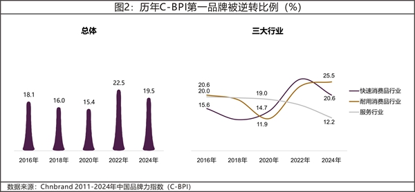 2024年中國(guó)品牌力指數(shù)C-BPI研究成果權(quán)威發(fā)布