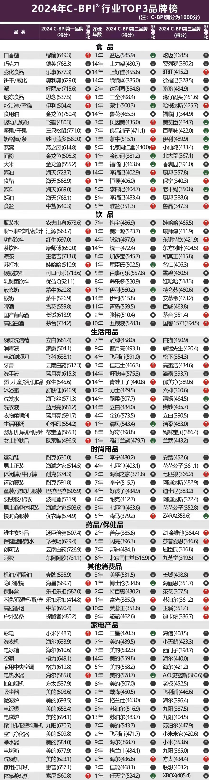 2024年中國(guó)品牌力指數(shù)C-BPI研究成果權(quán)威發(fā)布