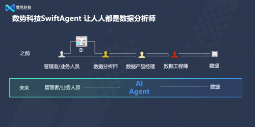 閃耀AICon！數(shù)勢(shì)科技正式發(fā)布全新智能分析產(chǎn)品SwiftAgent 2.0