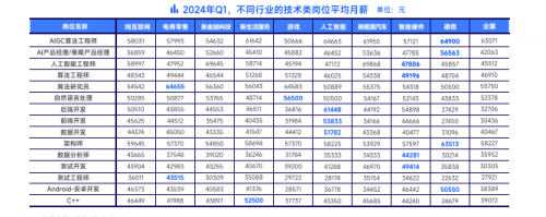 春招落幕，脈脈APP展示最新高薪行業(yè)變化