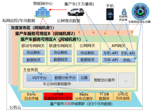 時(shí)序數(shù)據(jù)庫(kù)IoTDB構(gòu)筑長(zhǎng)安汽車海量車況數(shù)據(jù)管理新引擎，助力智能網(wǎng)聯(lián)汽車發(fā)展