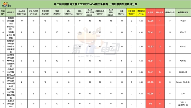 智駕大賽「三冠王」！極越01雨戰(zhàn)上海灘實力奪第一