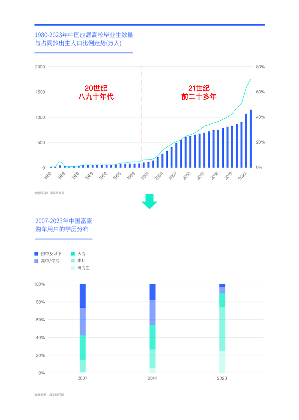 易車研究院發(fā)布富豪車市洞察報(bào)告(2024版)：高知富豪重塑中國高端車市