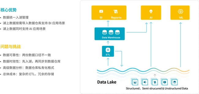 StarRocks 3.0引領(lǐng)Lakehouse湖倉架構(gòu)，實(shí)現(xiàn)One data, all analytics業(yè)務(wù)價(jià)值