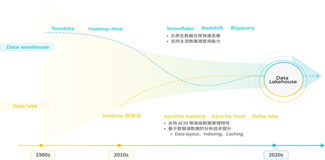 StarRocks 3.0引領(lǐng)Lakehouse湖倉架構(gòu)，實(shí)現(xiàn)One data, all analytics業(yè)務(wù)價(jià)值