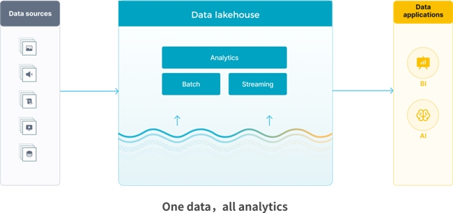 StarRocks 3.0引領(lǐng)Lakehouse湖倉架構(gòu)，實(shí)現(xiàn)One data, all analytics業(yè)務(wù)價(jià)值