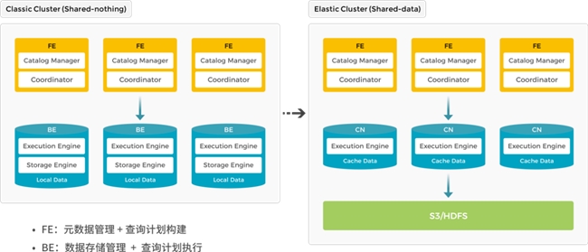 StarRocks 3.0引領(lǐng)Lakehouse湖倉架構(gòu)，實(shí)現(xiàn)One data, all analytics業(yè)務(wù)價(jià)值