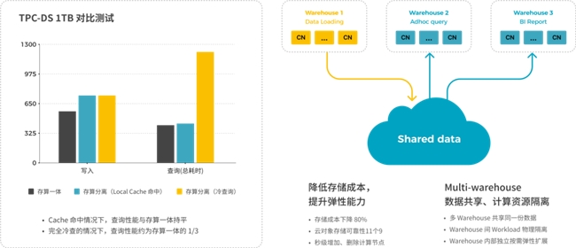 StarRocks 3.0引領(lǐng)Lakehouse湖倉架構(gòu)，實(shí)現(xiàn)One data, all analytics業(yè)務(wù)價(jià)值