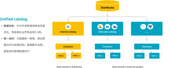 StarRocks 3.0引領(lǐng)Lakehouse湖倉架構(gòu)，實(shí)現(xiàn)One data, all analytics業(yè)務(wù)價(jià)值