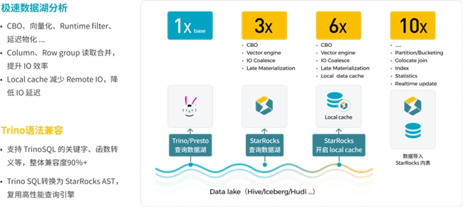 StarRocks 3.0引領(lǐng)Lakehouse湖倉架構(gòu)，實(shí)現(xiàn)One data, all analytics業(yè)務(wù)價(jià)值