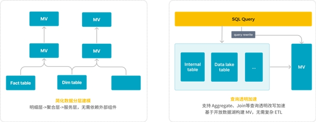 StarRocks 3.0引領(lǐng)Lakehouse湖倉架構(gòu)，實(shí)現(xiàn)One data, all analytics業(yè)務(wù)價(jià)值