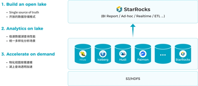 StarRocks 3.0引領(lǐng)Lakehouse湖倉架構(gòu)，實(shí)現(xiàn)One data, all analytics業(yè)務(wù)價(jià)值