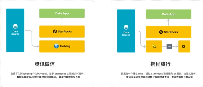 StarRocks 3.0引領(lǐng)Lakehouse湖倉架構(gòu)，實(shí)現(xiàn)One data, all analytics業(yè)務(wù)價(jià)值