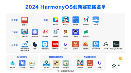 2024 HarmonyOS創(chuàng)新賽獲獎名單出爐，共29款鴻蒙原生應(yīng)用及元服務(wù)獲獎！