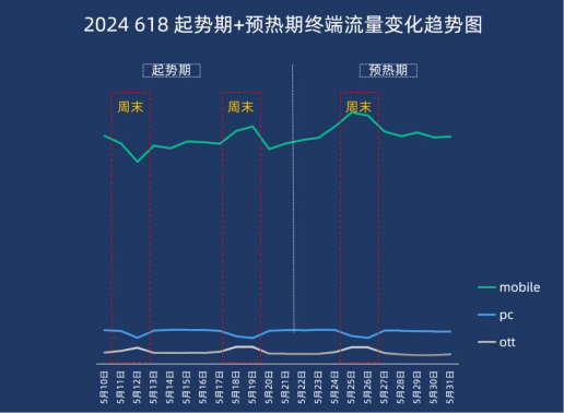 2024『618大促上半場』流量分析 