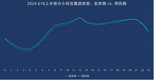 2024『618大促上半場』流量分析 