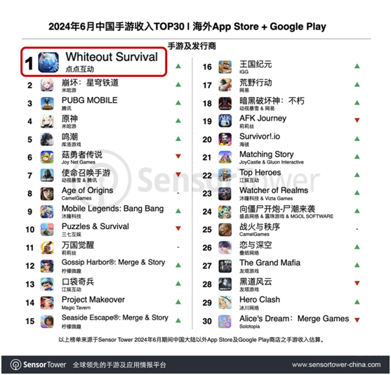 《Whiteout Survival》重返榜首 點(diǎn)點(diǎn)互動(dòng)與您相約2024ChinaJoy