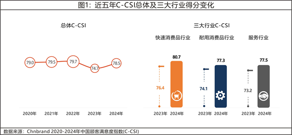 2024年中國顧客滿意度指數C-CSI研究成果發(fā)布