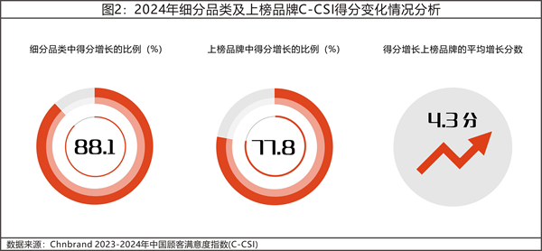 2024年中國顧客滿意度指數C-CSI研究成果發(fā)布