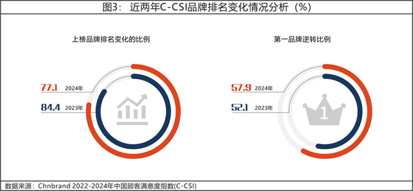 2024年中國顧客滿意度指數C-CSI研究成果發(fā)布