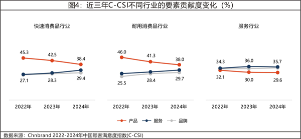 2024年中國顧客滿意度指數C-CSI研究成果發(fā)布