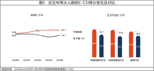 2024年中國顧客滿意度指數C-CSI研究成果發(fā)布