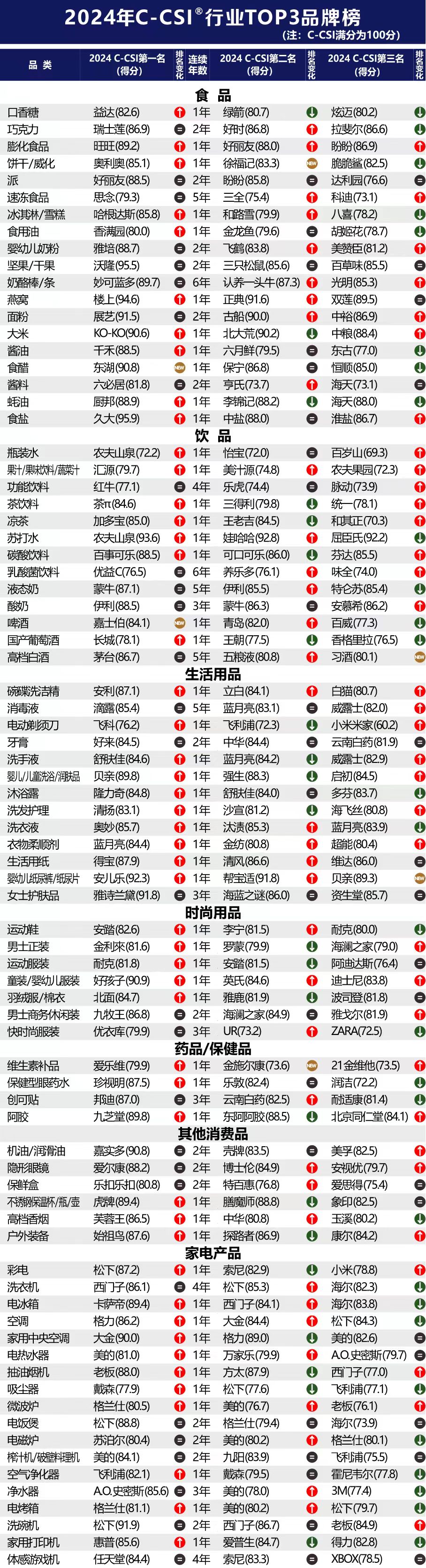 2024年中國顧客滿意度指數C-CSI研究成果發(fā)布