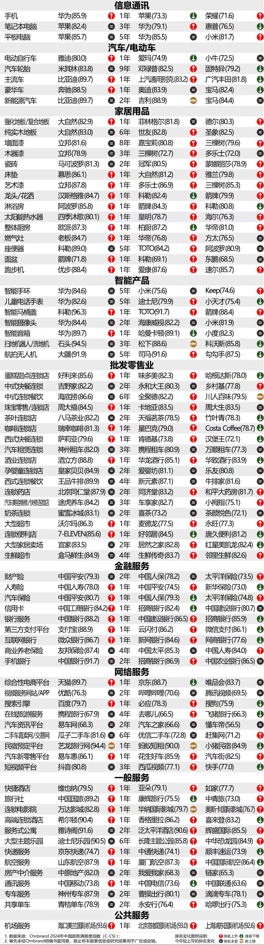 2024年中國顧客滿意度指數C-CSI研究成果發(fā)布