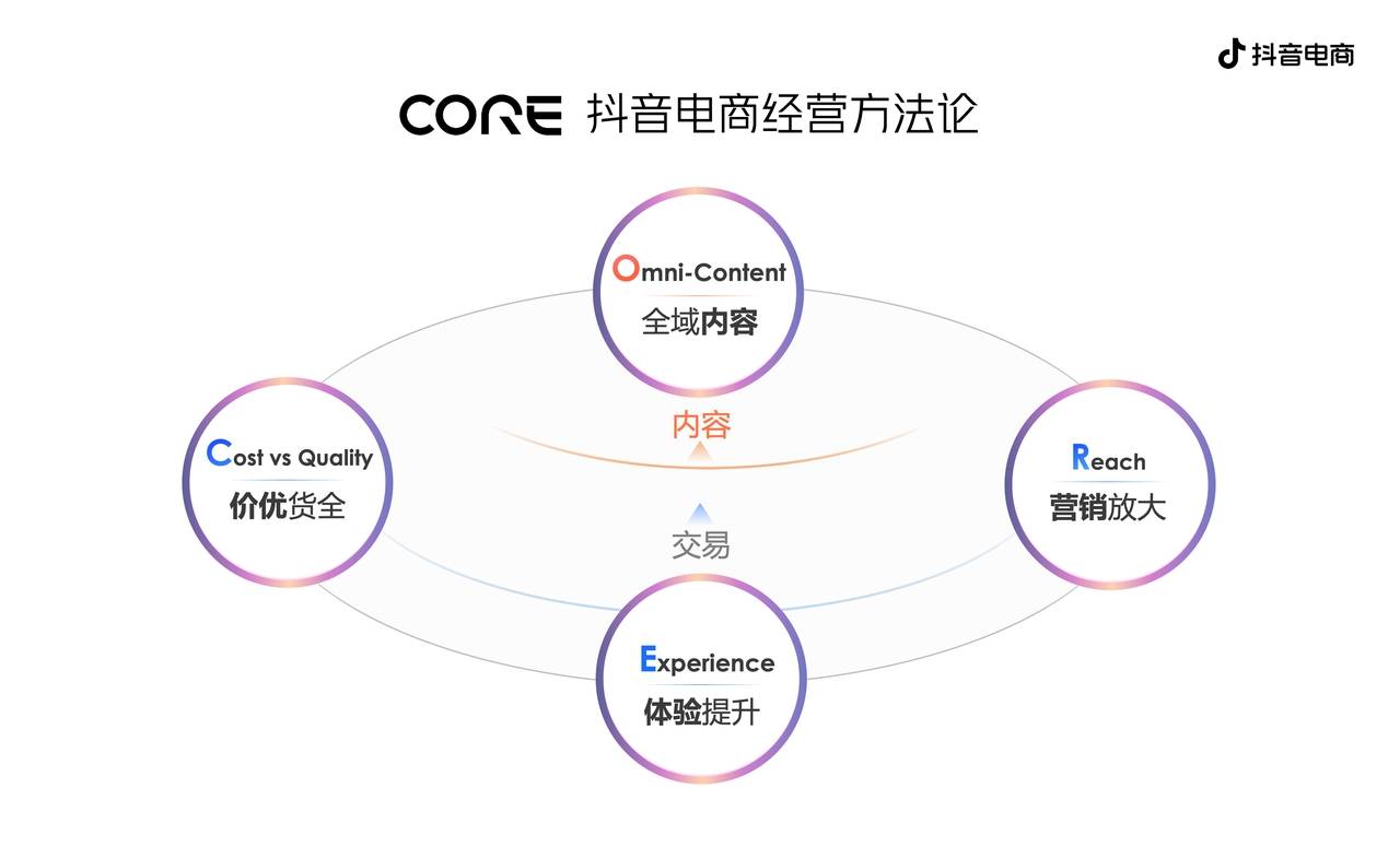 抖音電商發(fā)布CORE經(jīng)營(yíng)方法論，助力商家收獲確定性增長(zhǎng)