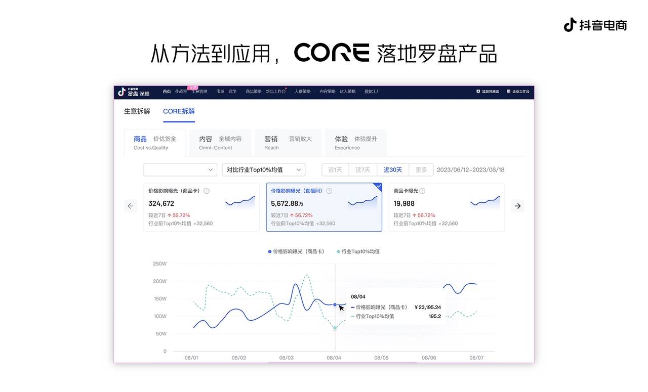 抖音電商發(fā)布CORE經(jīng)營(yíng)方法論，助力商家收獲確定性增長(zhǎng)