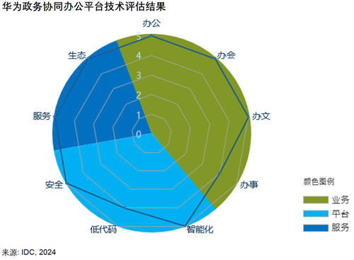 智能化重塑政務(wù)辦公體驗(yàn)，華為云七項(xiàng)滿分行業(yè)領(lǐng)先