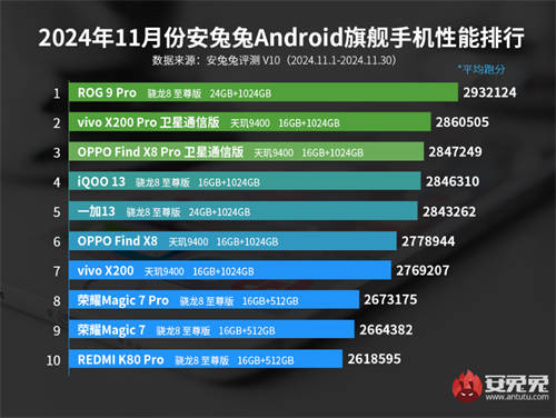 總分?jǐn)鄼n式領(lǐng)先 ROG 9 Pro拿下安兔兔11月最強(qiáng)性能桂冠