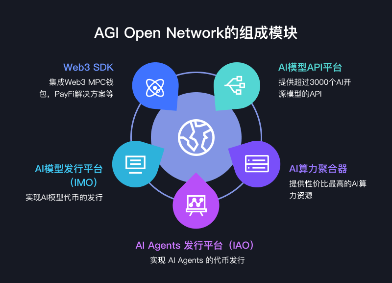 AGI Open Network（AON）：賦能每個(gè)人創(chuàng)建、部署和貨幣化AI Agent