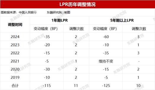 東融金服：貸款利率市場化進程，已達到最低水平？