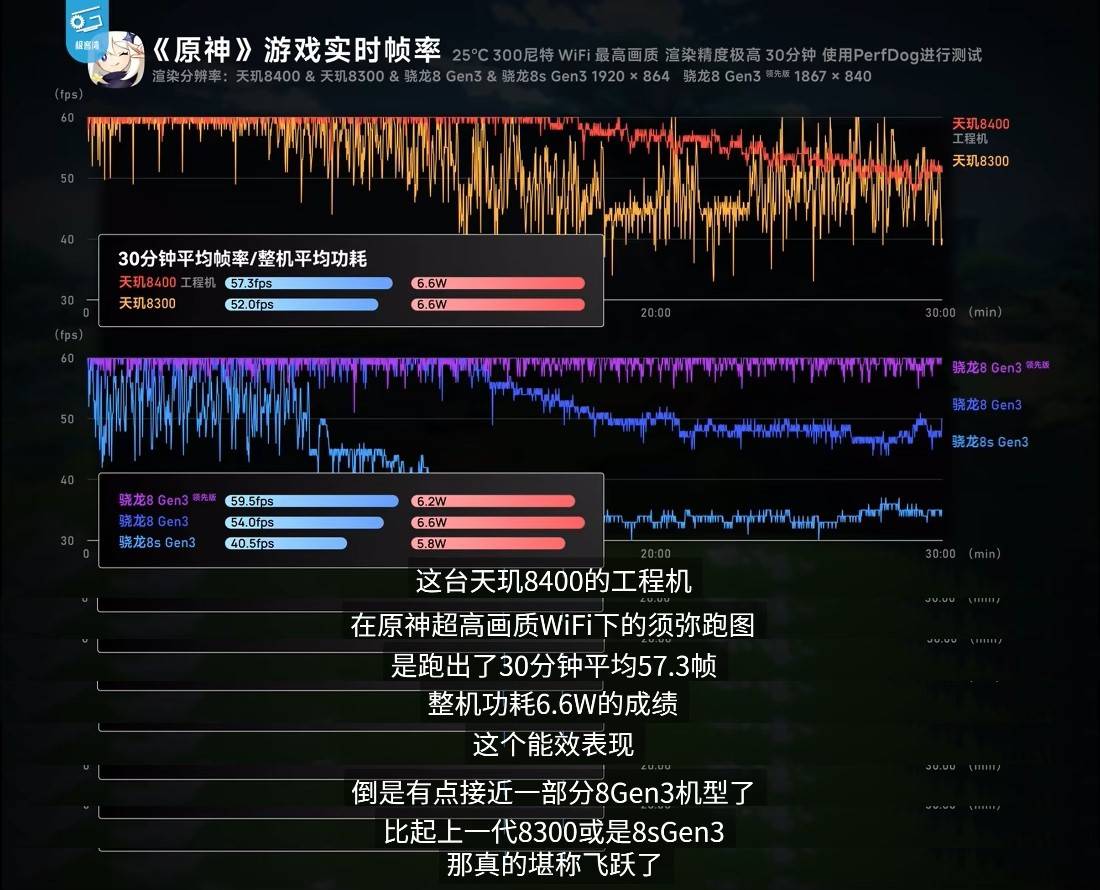 《英雄聯(lián)盟手游》登陸天璣星速引擎！120滿幀運(yùn)行，功耗還能降低13.5%！