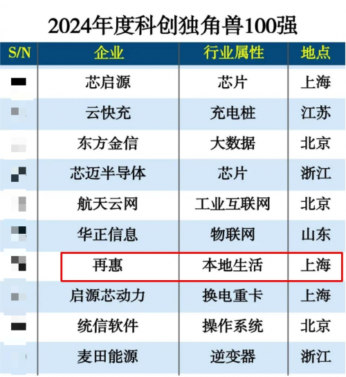 再惠入選“2024年度科創(chuàng)獨(dú)角獸100強(qiáng)”，數(shù)智創(chuàng)新引領(lǐng)技術(shù)變革