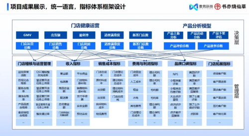 數(shù)勢科技指標(biāo)平臺，助力零售企業(yè)利潤逆勢增長