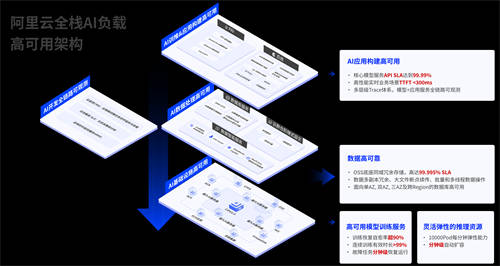 阿里云發(fā)布全棧AI負(fù)載高可用 與用戶共建AI時代云上IT新治理