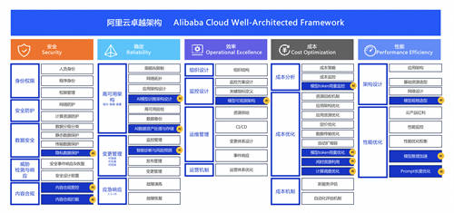 阿里云發(fā)布全棧AI負(fù)載高可用 與用戶共建AI時代云上IT新治理