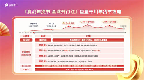 巨量千川年貨節(jié)玩法升級(jí)，助力商家搶贏2025開門紅