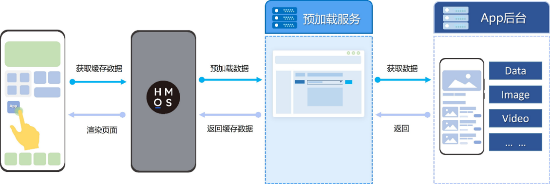 預(yù)加載技術(shù)助力鴻蒙原生APP首屏秒開，速度提升50％