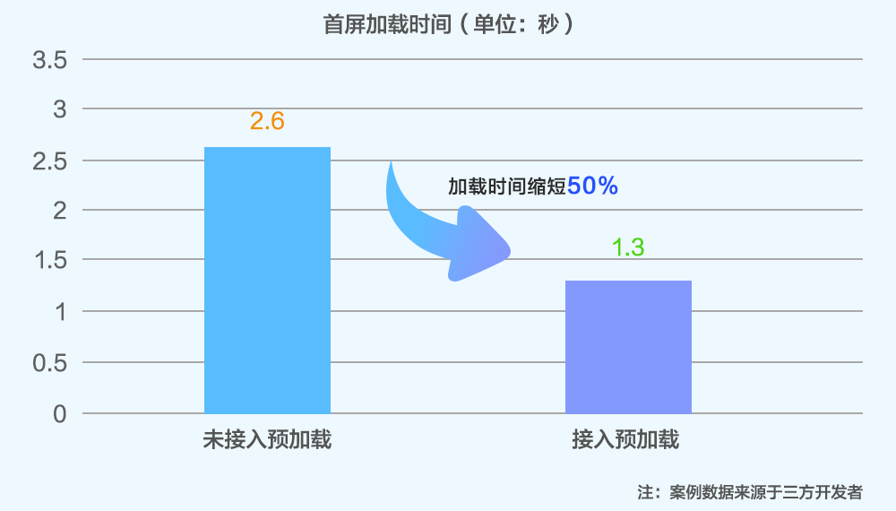 預(yù)加載技術(shù)助力鴻蒙原生APP首屏秒開，速度提升50％