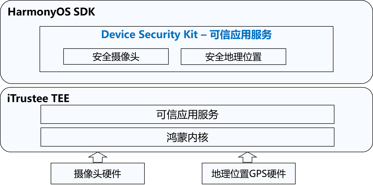 HarmonyOS NEXT iTrustee TEE 安全可信服務(wù)助力金融生態(tài)安全