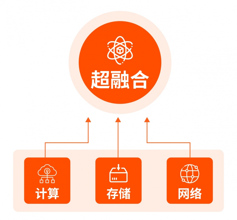 靈活＆穩(wěn)定＆可靠，億萬克超融合助力新型數(shù)據(jù)中心建設(shè)！