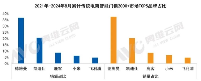 德施曼智能鎖斬獲四項(xiàng)行業(yè)權(quán)威大獎(jiǎng)！